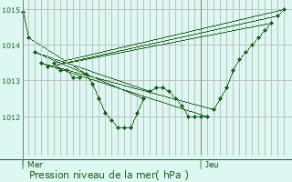 Graphe de la pression atmosphrique prvue pour Donville-les-Bains