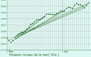 Graphe de la pression atmosphrique prvue pour Trguidel