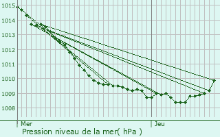 Graphe de la pression atmosphrique prvue pour Saint-Pierre-ls-Bitry