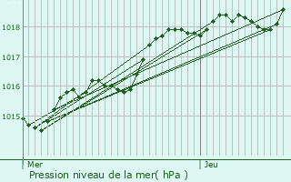 Graphe de la pression atmosphrique prvue pour Saint-Quentin-les-Anges