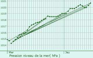 Graphe de la pression atmosphrique prvue pour Andel