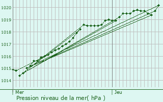 Graphe de la pression atmosphrique prvue pour Svignac