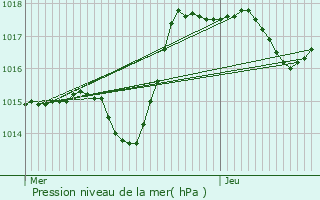 Graphe de la pression atmosphrique prvue pour Lvoncourt