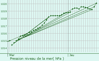 Graphe de la pression atmosphrique prvue pour La Chapelle-Blanche