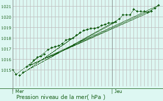 Graphe de la pression atmosphrique prvue pour Le Ponthou