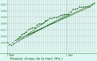 Graphe de la pression atmosphrique prvue pour Plouigneau