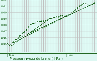 Graphe de la pression atmosphrique prvue pour Lampaul-Ploudalmzeau