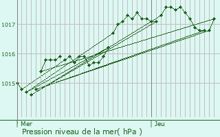 Graphe de la pression atmosphrique prvue pour Beaufort-en-Valle