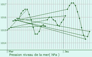 Graphe de la pression atmosphrique prvue pour Argels-sur-Mer