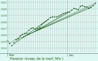 Graphe de la pression atmosphrique prvue pour Belle-Isle-en-Terre