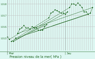 Graphe de la pression atmosphrique prvue pour Saint-Georges-sur-Loire