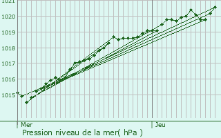 Graphe de la pression atmosphrique prvue pour Trdaniel