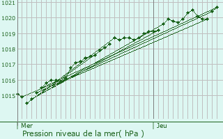 Graphe de la pression atmosphrique prvue pour Saint-Carreuc