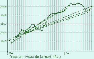 Graphe de la pression atmosphrique prvue pour La Vraie-Croix