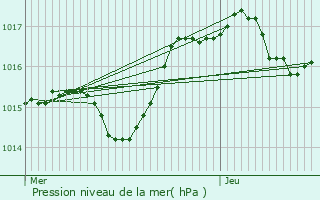 Graphe de la pression atmosphrique prvue pour Oullins