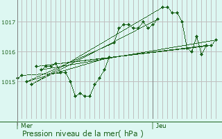 Graphe de la pression atmosphrique prvue pour Marcy-l