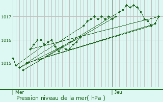 Graphe de la pression atmosphrique prvue pour Dou-la-Fontaine