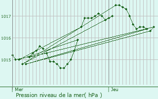 Graphe de la pression atmosphrique prvue pour Theiz