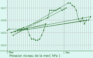 Graphe de la pression atmosphrique prvue pour Chazay-d