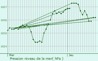 Graphe de la pression atmosphrique prvue pour Charvieu-Chavagneux