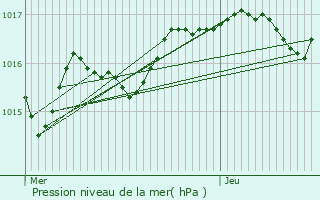 Graphe de la pression atmosphrique prvue pour Basses