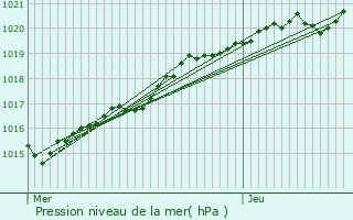 Graphe de la pression atmosphrique prvue pour Plusquellec