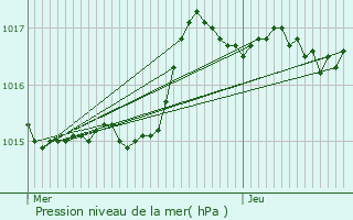 Graphe de la pression atmosphrique prvue pour Villerest