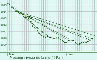 Graphe de la pression atmosphrique prvue pour Survilliers