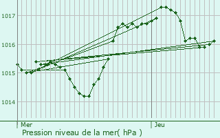 Graphe de la pression atmosphrique prvue pour Fontaines-sur-Sane