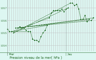 Graphe de la pression atmosphrique prvue pour Tassin-la-Demi-Lune