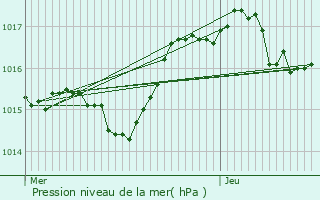 Graphe de la pression atmosphrique prvue pour cully