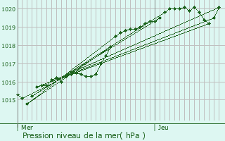 Graphe de la pression atmosphrique prvue pour Mellionnec