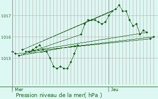 Graphe de la pression atmosphrique prvue pour Givors