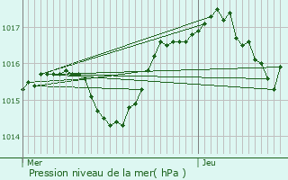 Graphe de la pression atmosphrique prvue pour Le Page-de-Roussillon