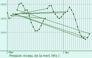 Graphe de la pression atmosphrique prvue pour Castelnaudary