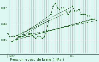 Graphe de la pression atmosphrique prvue pour Charlieu