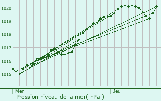 Graphe de la pression atmosphrique prvue pour Concarneau