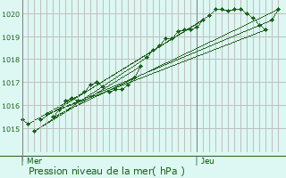 Graphe de la pression atmosphrique prvue pour Fouesnant