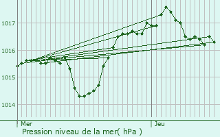 Graphe de la pression atmosphrique prvue pour Salagnon