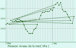 Graphe de la pression atmosphrique prvue pour Roussillon