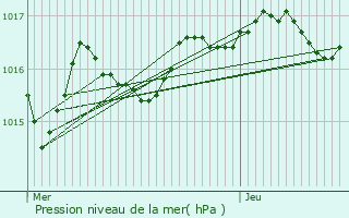 Graphe de la pression atmosphrique prvue pour Verrue