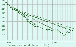 Graphe de la pression atmosphrique prvue pour Unchair