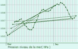 Graphe de la pression atmosphrique prvue pour Porto-Vecchio