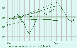 Graphe de la pression atmosphrique prvue pour Lodve