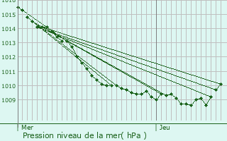 Graphe de la pression atmosphrique prvue pour Mareuil-sur-Ourcq