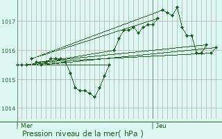 Graphe de la pression atmosphrique prvue pour Pont-vque