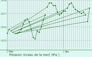 Graphe de la pression atmosphrique prvue pour Sirod