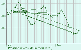 Graphe de la pression atmosphrique prvue pour Villefranche-de-Lauragais