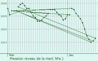 Graphe de la pression atmosphrique prvue pour La Salvetat-Saint-Gilles