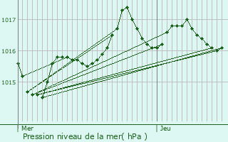 Graphe de la pression atmosphrique prvue pour Saint-Denis-de-Jouhet